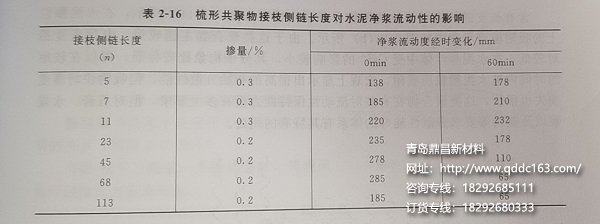 侧链长度对水泥影响