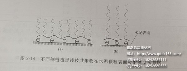 不同侧链在水泥颗粒吸附