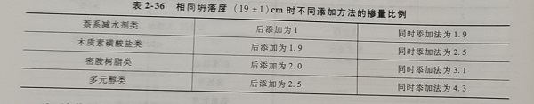 流化剂不同添加方法的掺量比例